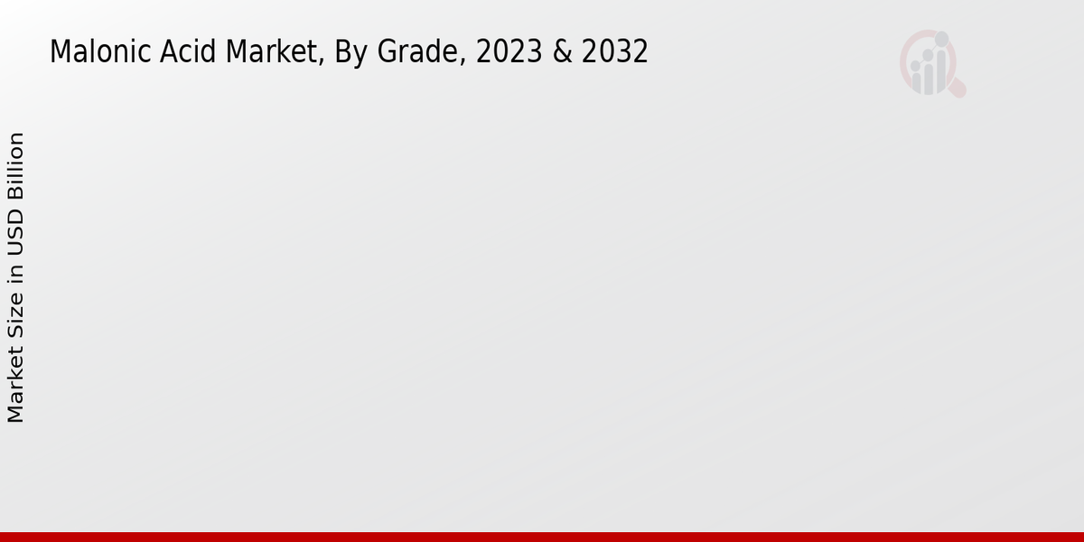 Malonic Acid Market By Grade