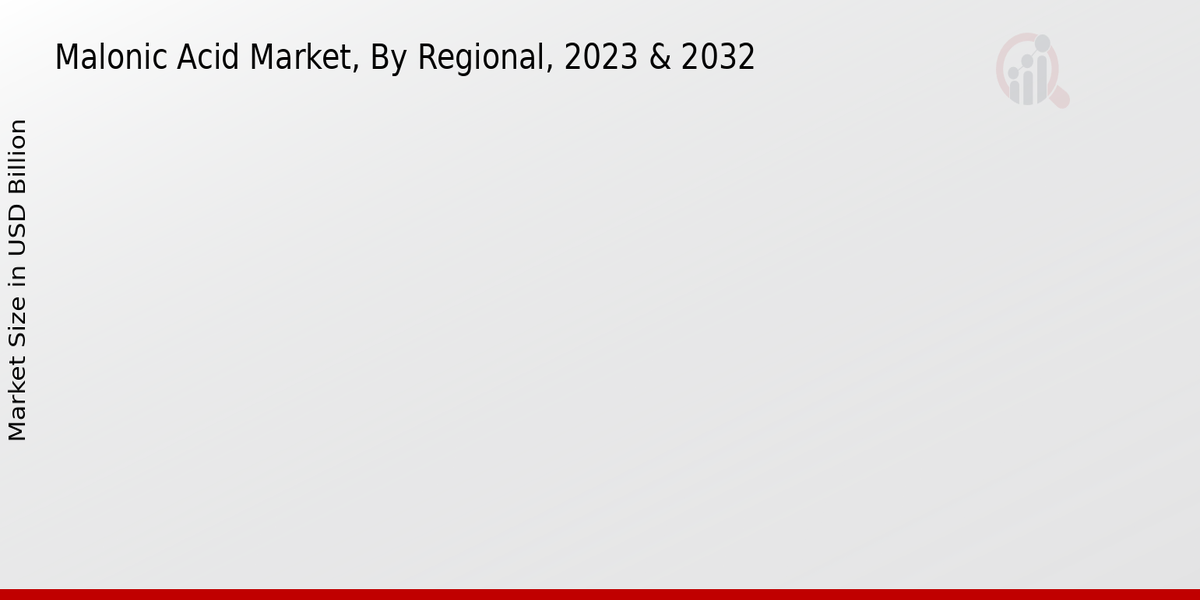 Malonic Acid Market By Region