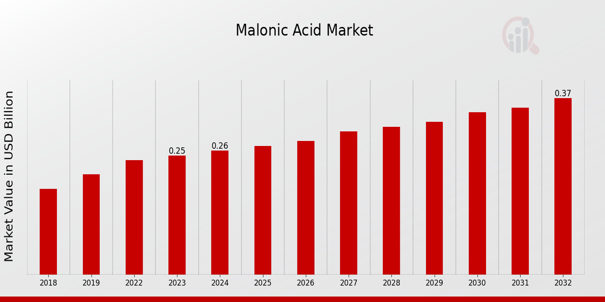 Malonic Acid Market Overview