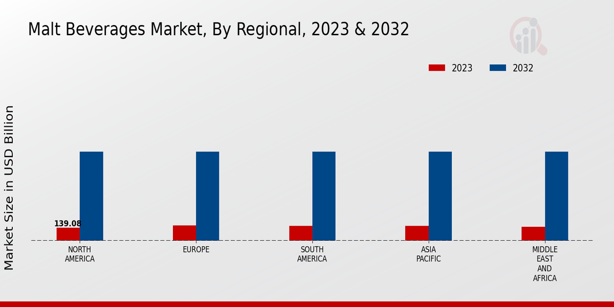 Malt Beverages Market By Regional