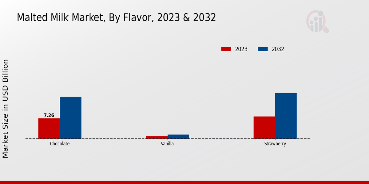 Malted Milk Market By Flavor 