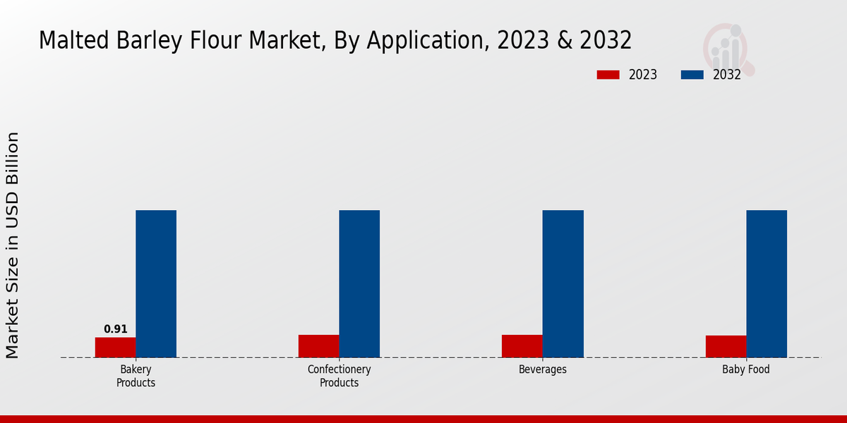 Malted Barley Flour Market By Application 