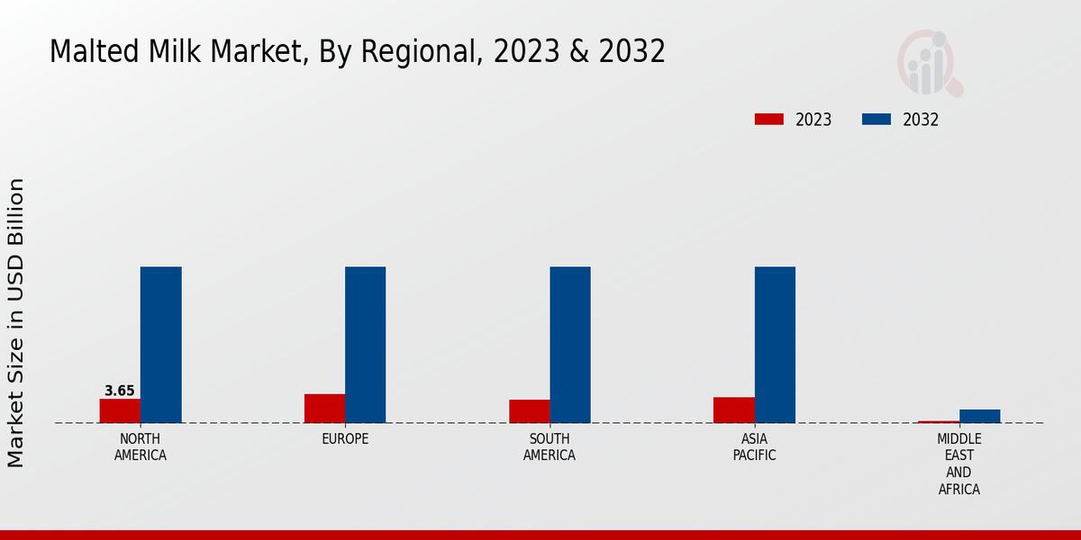 Malted Milk Market By Regional