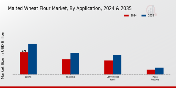 Malted Wheat Flour Market Application Insights