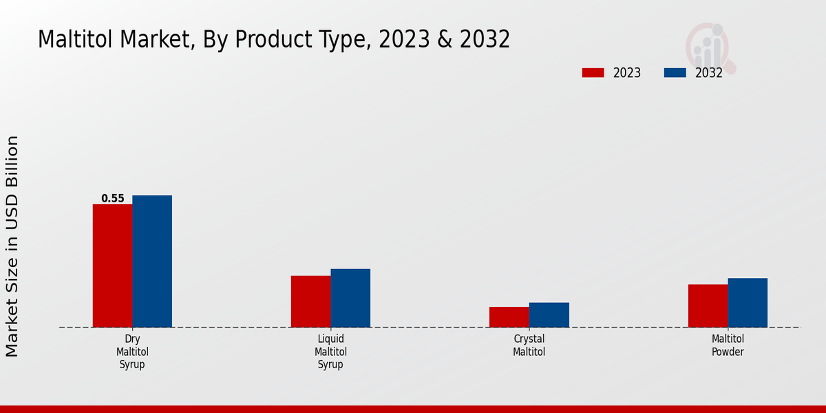 Maltitol Market Product Type Insights