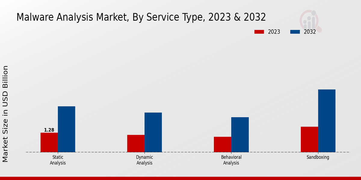 Malware Analysis Market, By Service Type, 2023 & 2032 (USD billion)