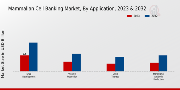 Mammalian Cell Banking Market Application Insights