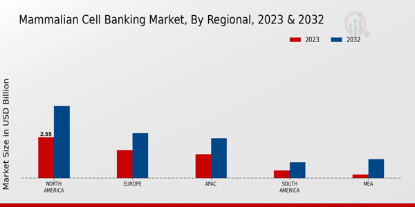 Mammalian Cell Banking Market Regional Insights