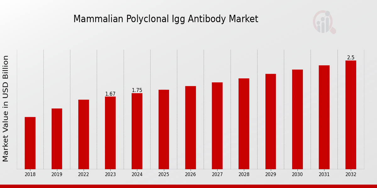 Mammalian Polyclonal IgG Antibody Market Overview