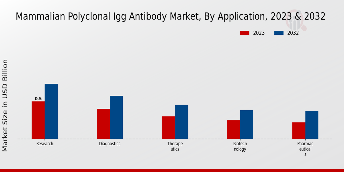 Mammalian Polyclonal IgG Antibody Market Application