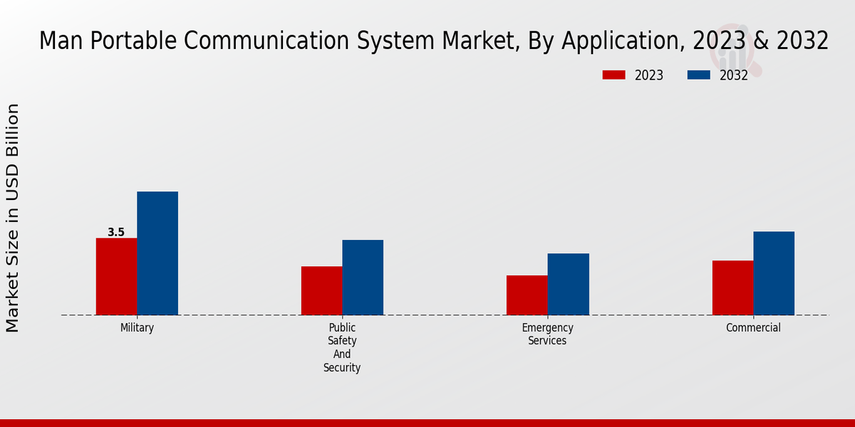 Man Portable Communication System Market Application