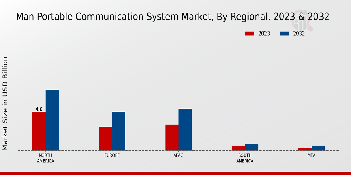 Man Portable Communication System Market Regional