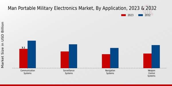 Man Portable Military Electronics Market Overview