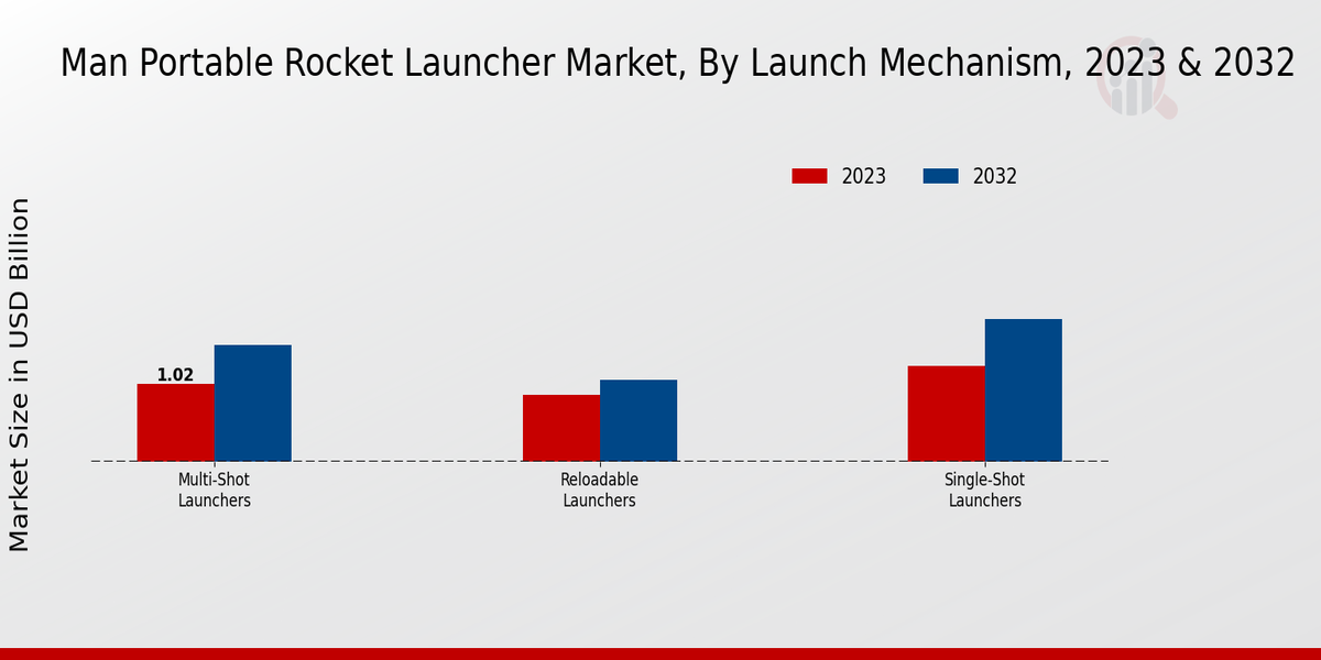 Man Portable Rocket Launcher Market Launch Mechanism Insights 