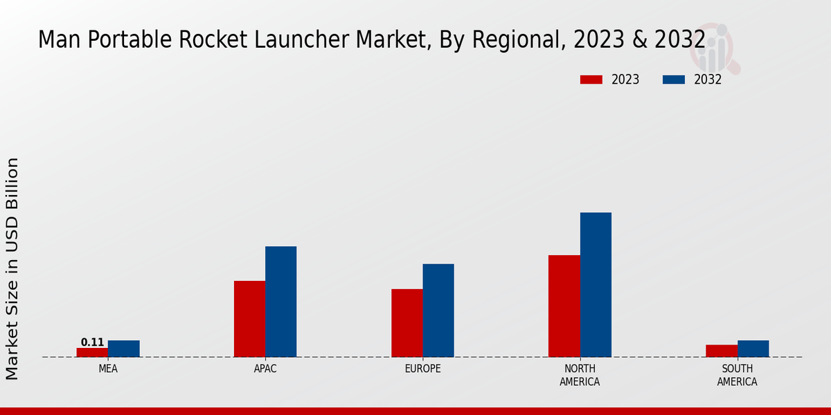 Man Portable Rocket Launcher Market Regional Insights