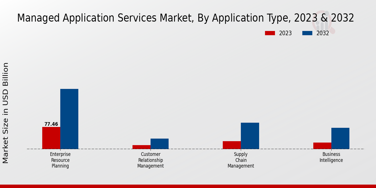 Managed Application Services Market By Application