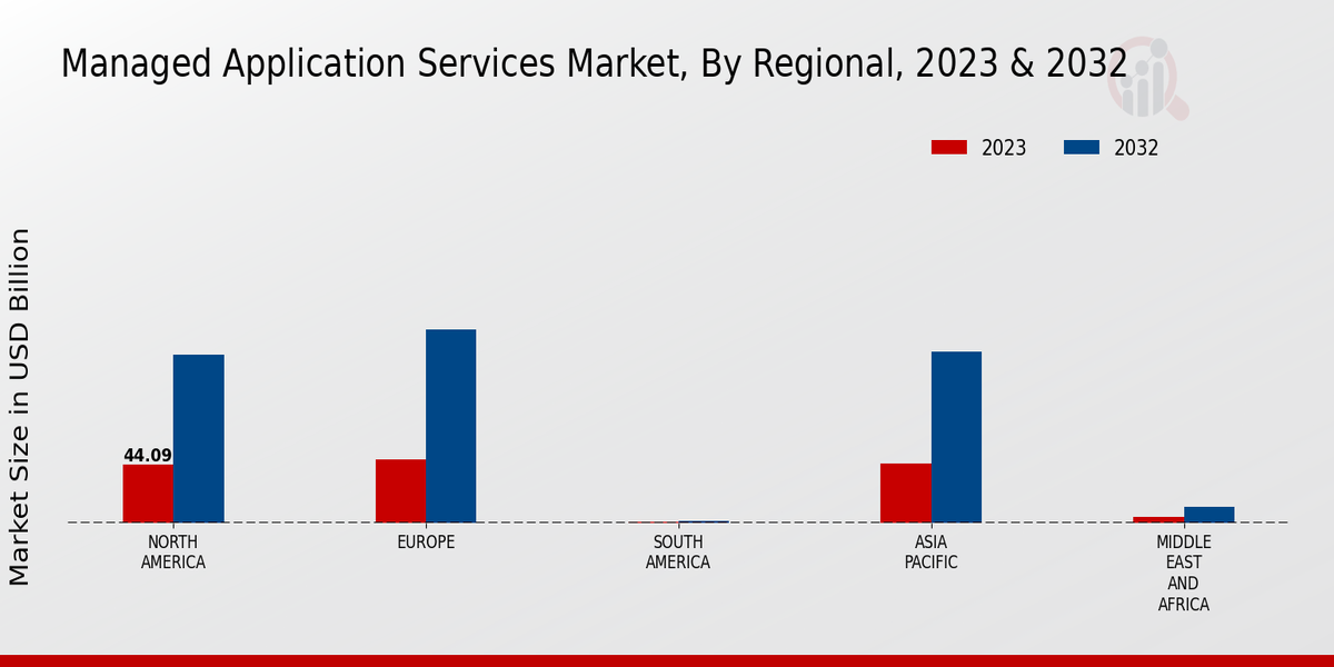 Managed Application Services Market By Region