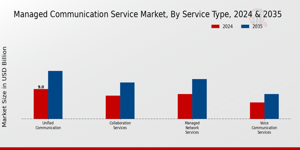 Managed Communication Service Market Segment