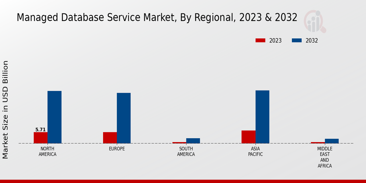 Managed Database Service Market Regional