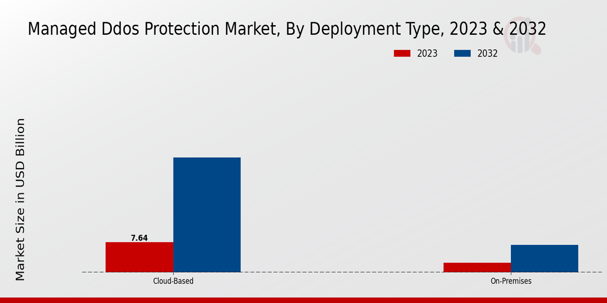 Managed DDOS Protection Market Deployment Type