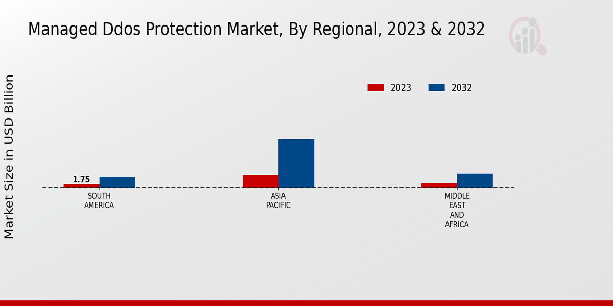 Managed DDOS Protection Market Regional