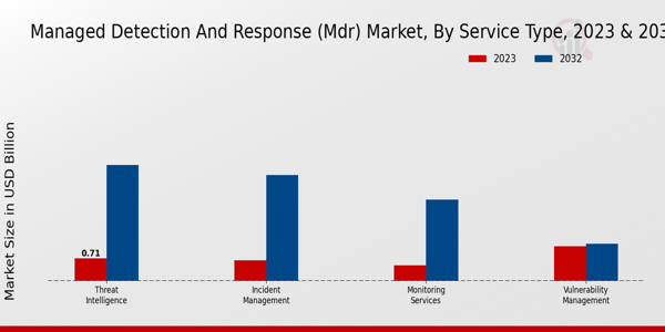 Managed Detection and Response (MDR) Market Insights