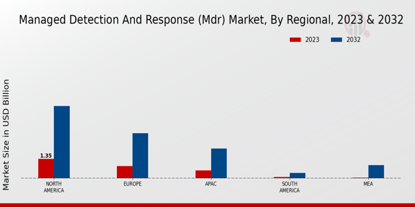 Managed Detection and Response (MDR) Market Regional Insights