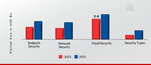 Managed Detection and Response (MDR) Market by Security Type, 2023 & 2032