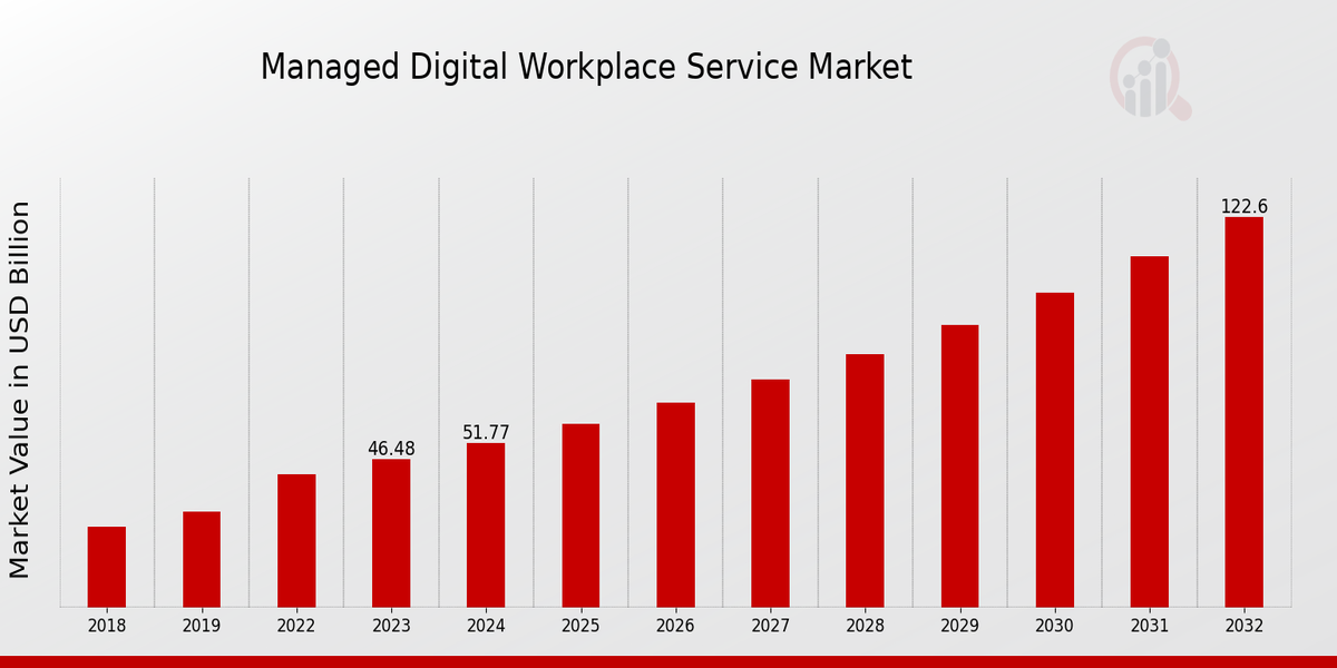 Managed Digital Workplace Service Market Overview