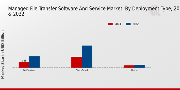 Managed File Transfer Software and Service Market Insights