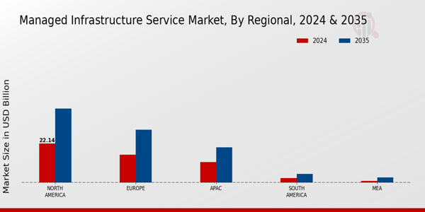 Managed Infrastructure Service Market Regional