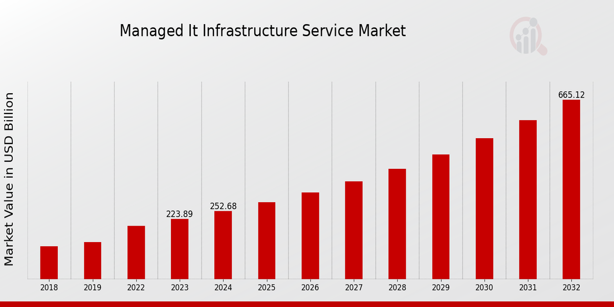 Managed It Infrastructure Service Market Overview