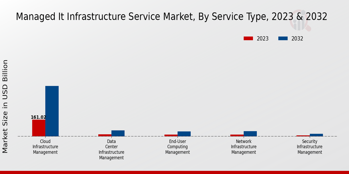 Managed It Infrastructure Service Market Insights