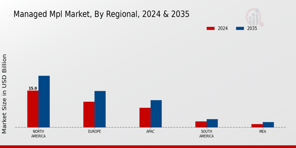 Managed Mpl Market Region