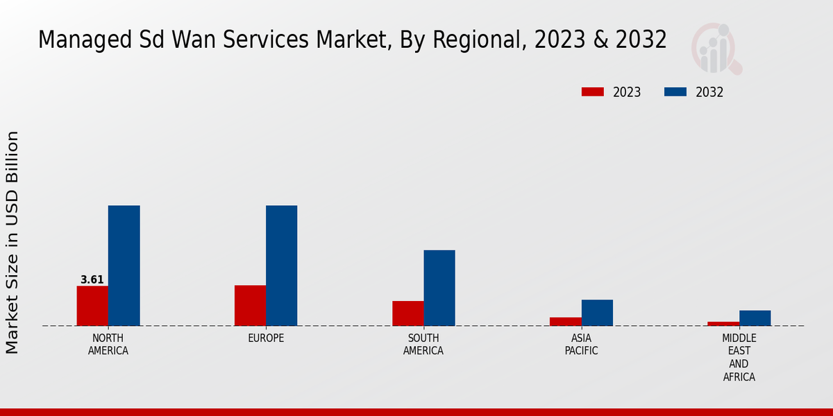 Managed Sd Wan Services Market Regional Insights