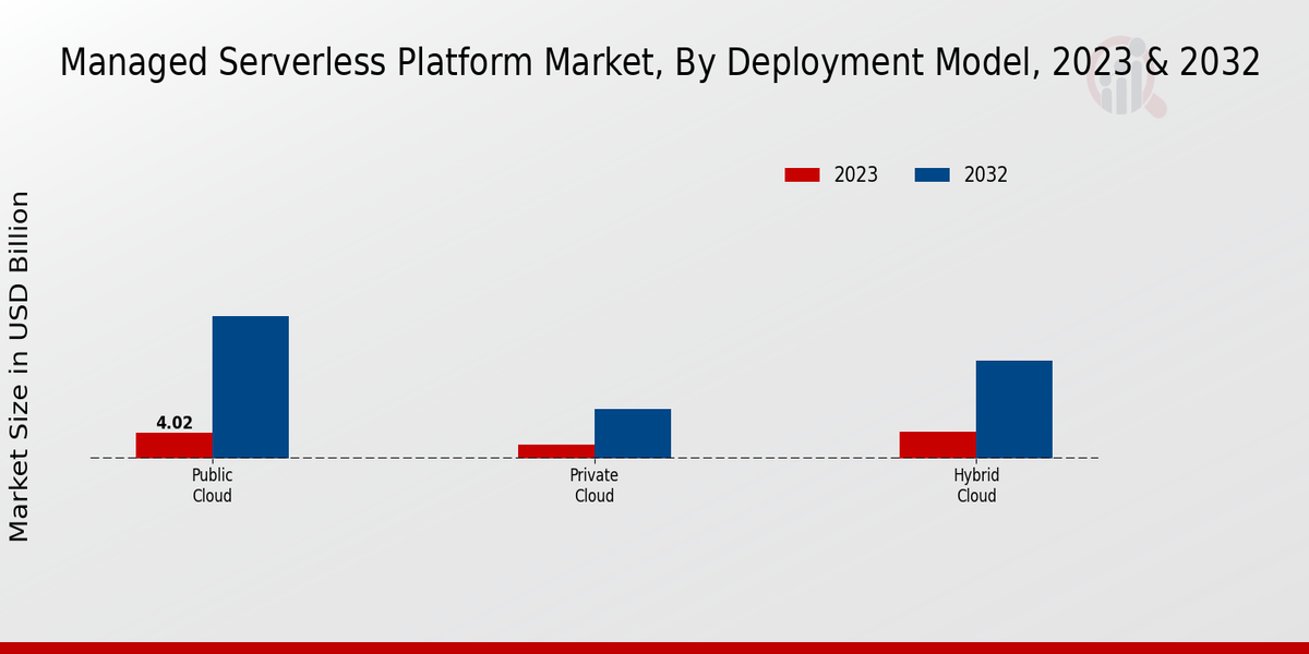 Managed Serverless Platform Market Deployment Model Insights