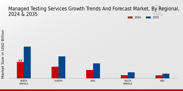 Managed Testing Services Growth Trends And Forecast Market Region