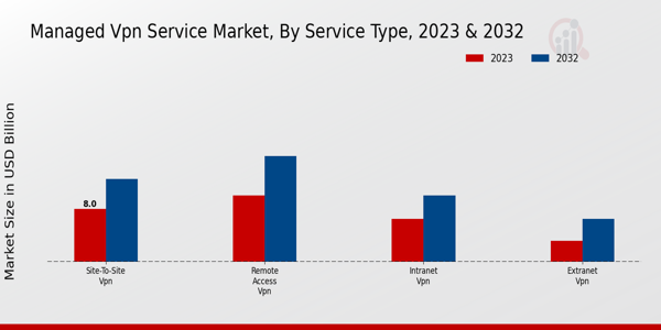 Managed VPN Service Market Service Type Insights