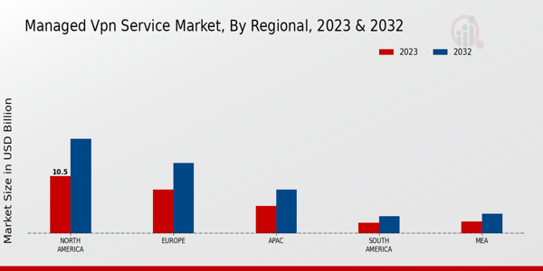 Managed VPN Service Market Regional Insights