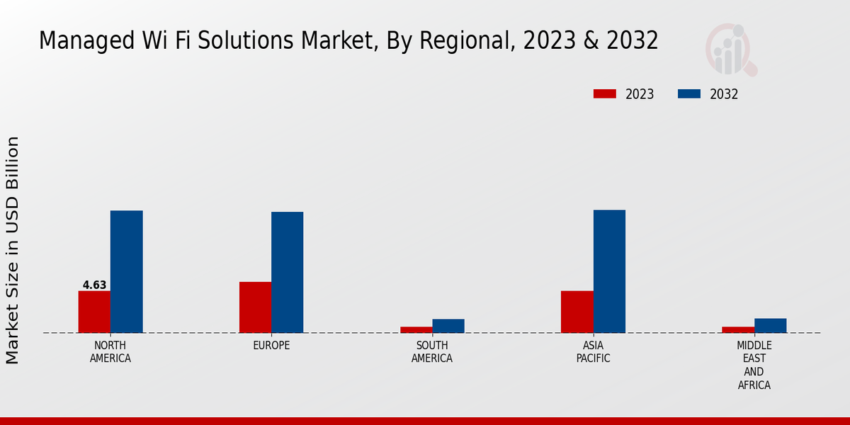 Managed Wi Fi Solutions Market Regional Insights