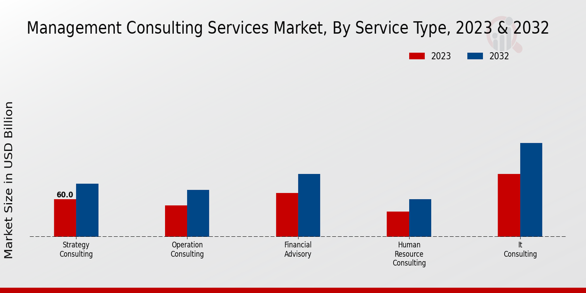 Management Consulting Services Market Type Insights