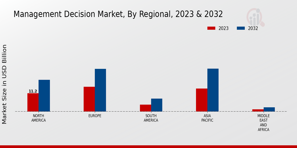 Management Decision Market Regional Insights