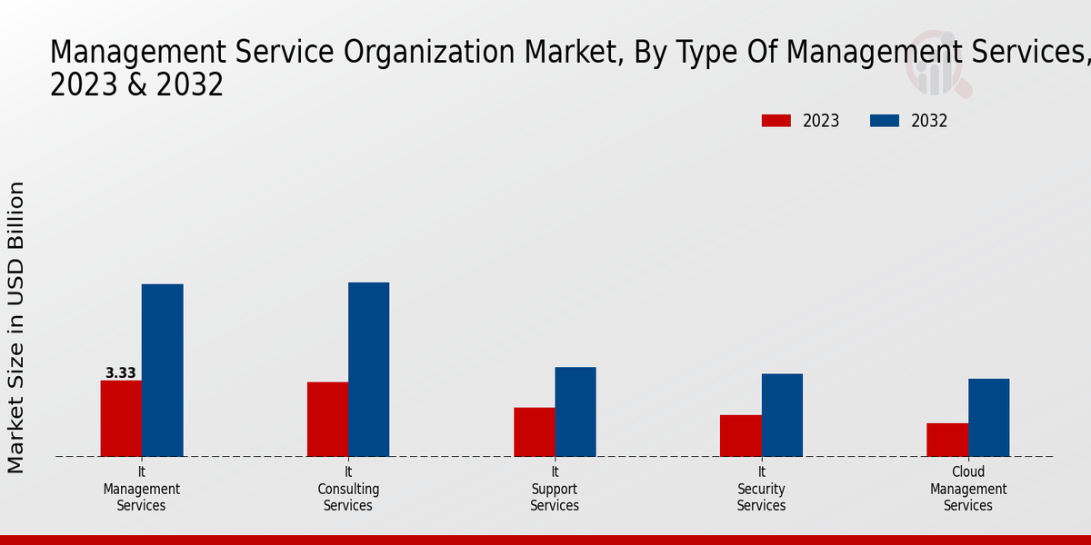 Management Service Organization Market Type of Management Services