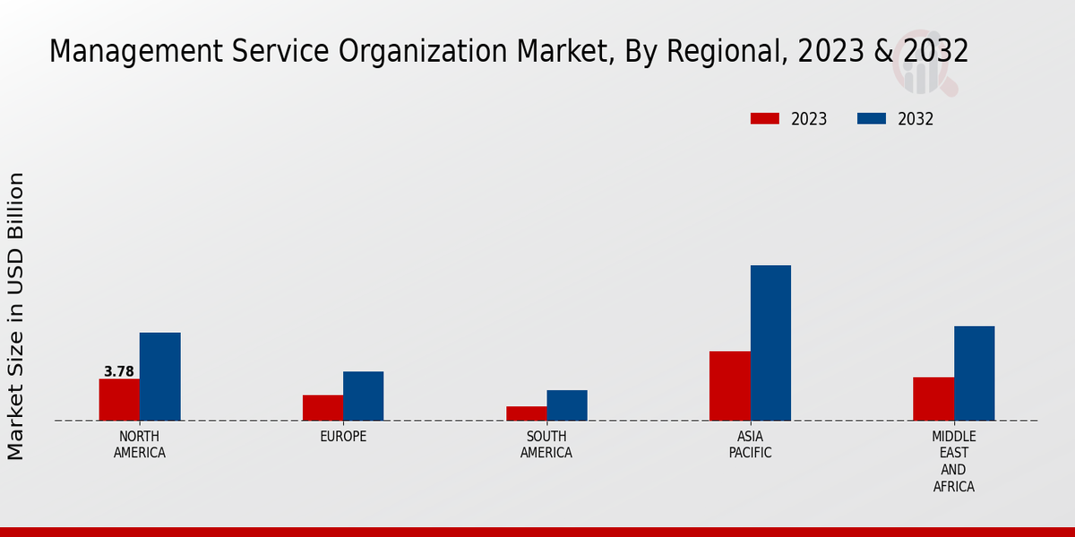 Management Service Organization Market Regional