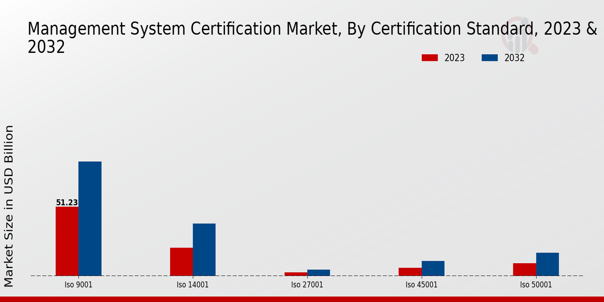 Management System Certification Market Insights