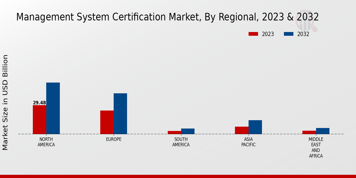 Management System Certification Market Regional Insights