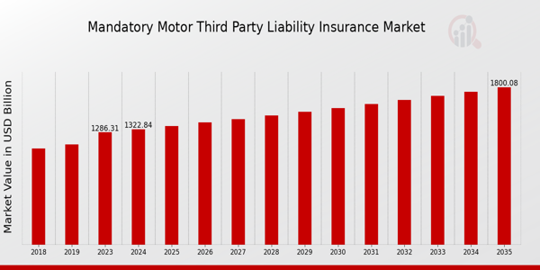 Mandatory Motor Third Party Liability Insurance Market size