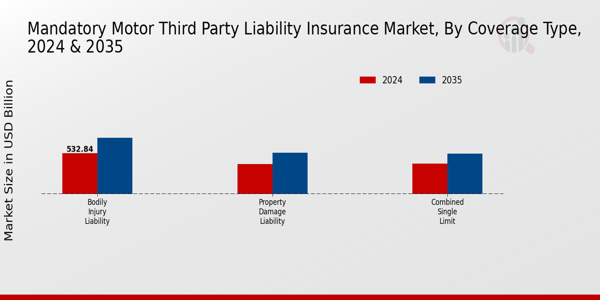 Mandatory Motor Third Party Liability Insurance Market Segment