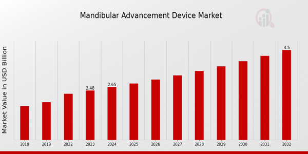 Mandibular Advancement Device Market Overview