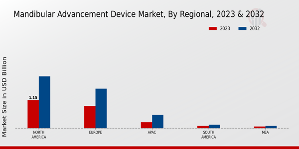 Mandibular Advancement Device Market Regional Insights